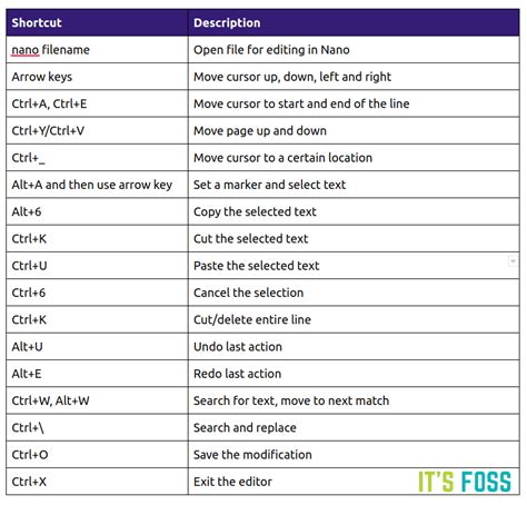 nano text editor cheat sheet.